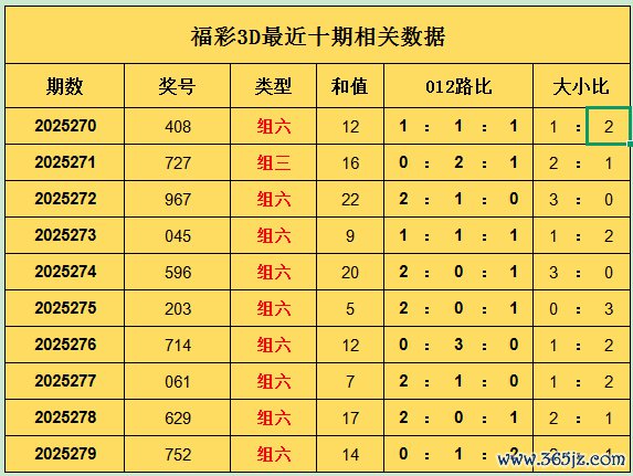 280期罗辉福彩3D预测奖号：类型分析